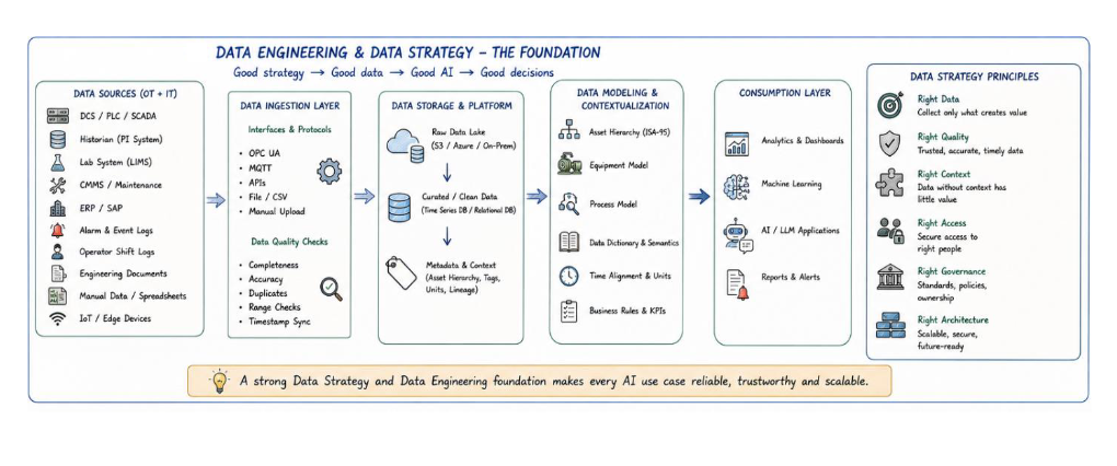 Data engineering and data strategy foundation: sources, ingestion, storage, contextualization, and consumption for AI and decisions