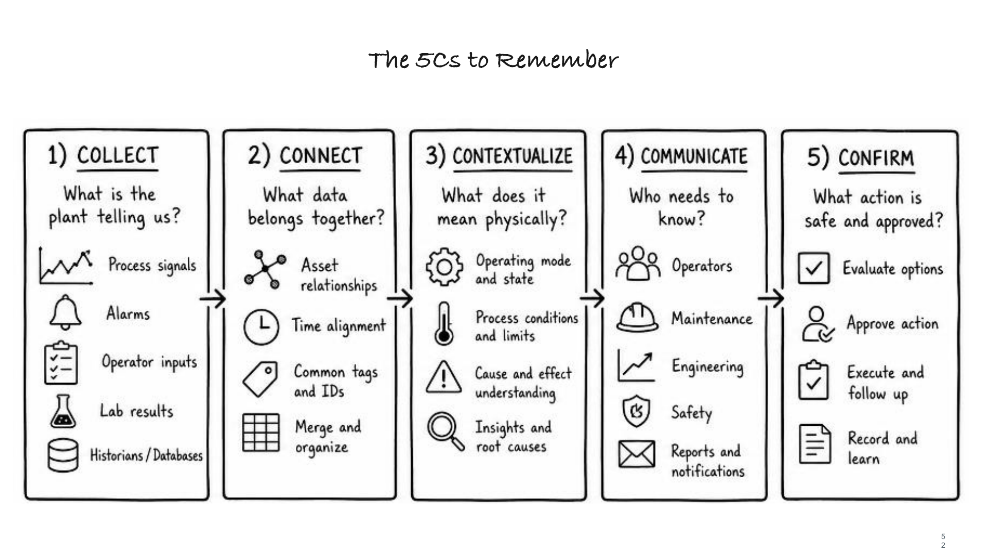 The 5Cs to Remember sketch: Collect, Connect, Contextualize, Communicate, Confirm