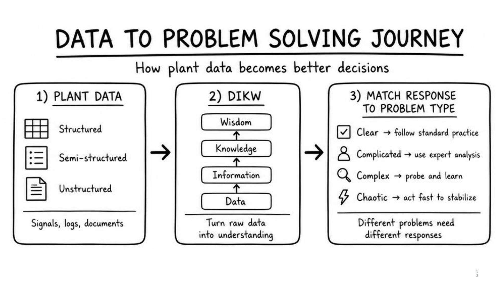 Sketch of the journey from plant data through DIKW to matching the response to the problem type