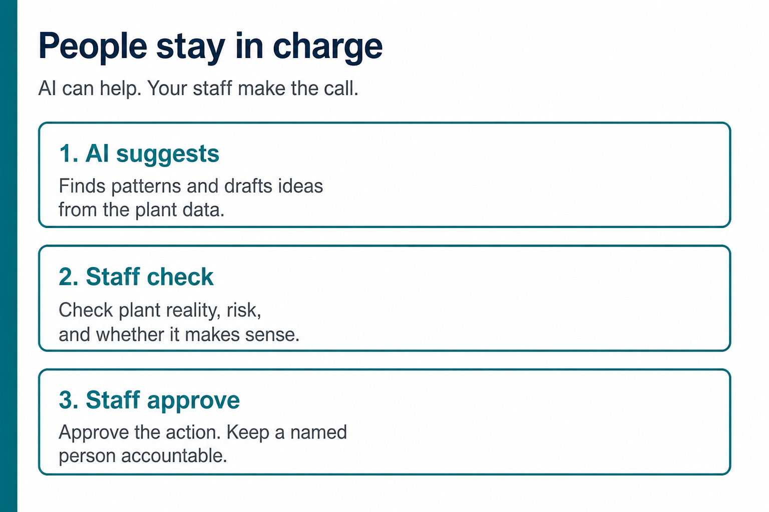 AI suggests, staff check, staff approve — people stay in charge